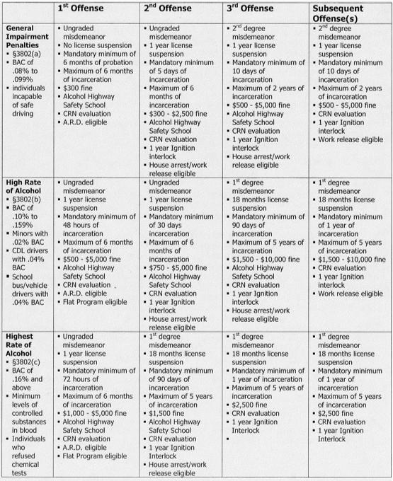 DUI Penalities